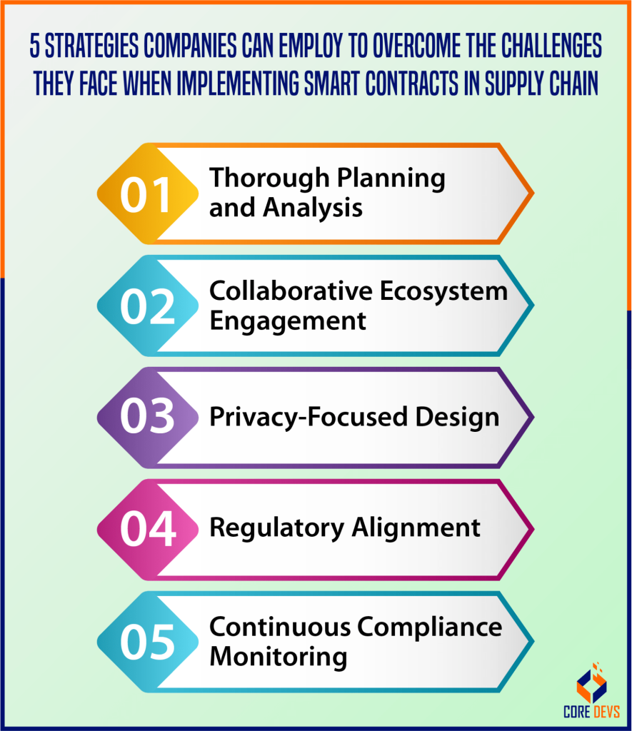 Smart Contract Monitoring Strategy