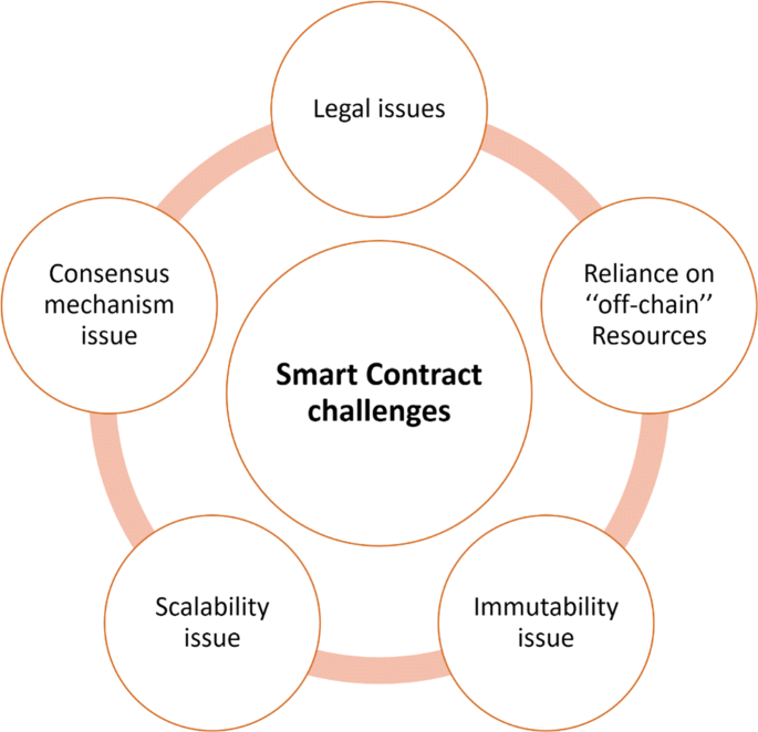 Smart Contract Monitoring Strategy