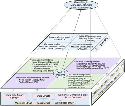 Smart Contract Monitoring Strategy