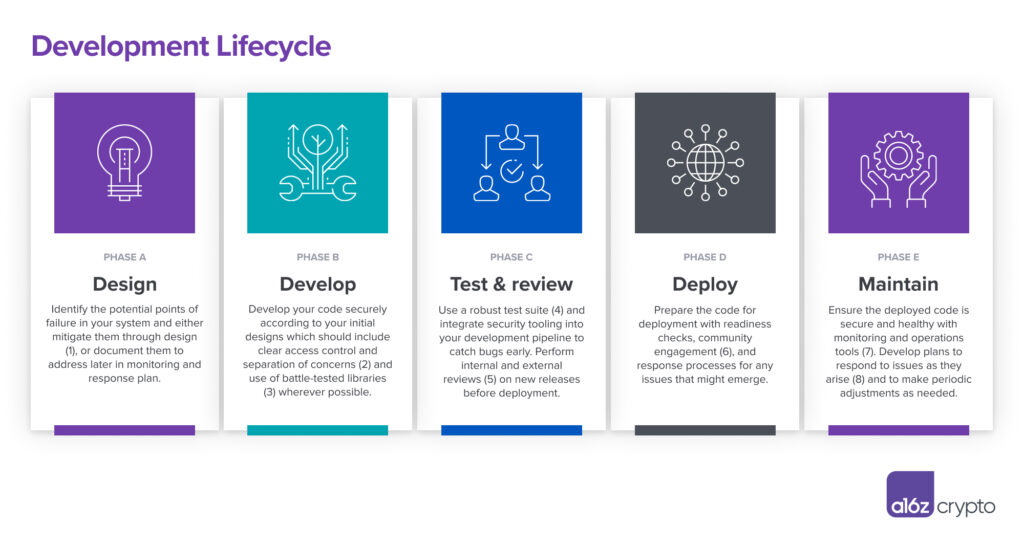 Smart Contract Monitoring Strategy