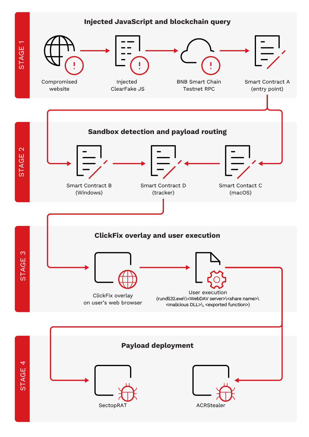 Smart Contract Monitoring Strategy