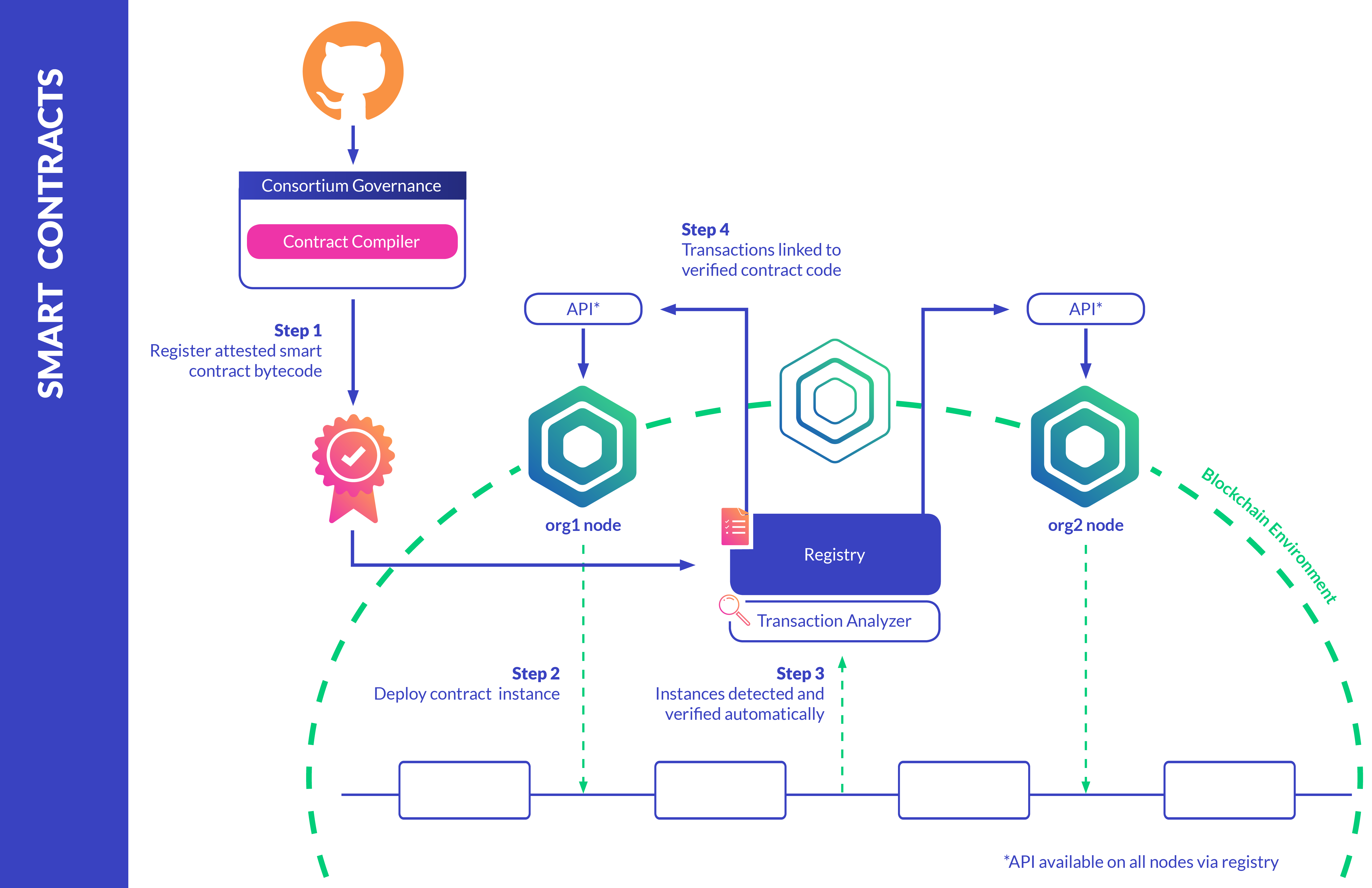 Smart Contract Monitoring