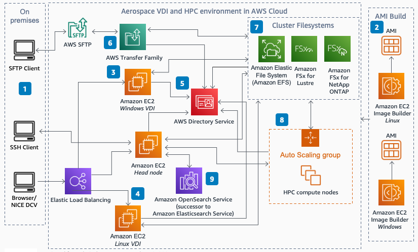 High-Performance Server for Node Infrastructure