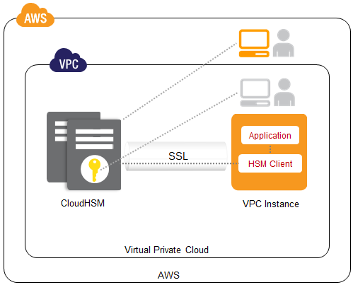 Hardware Security Module for Enterprise Key Management
