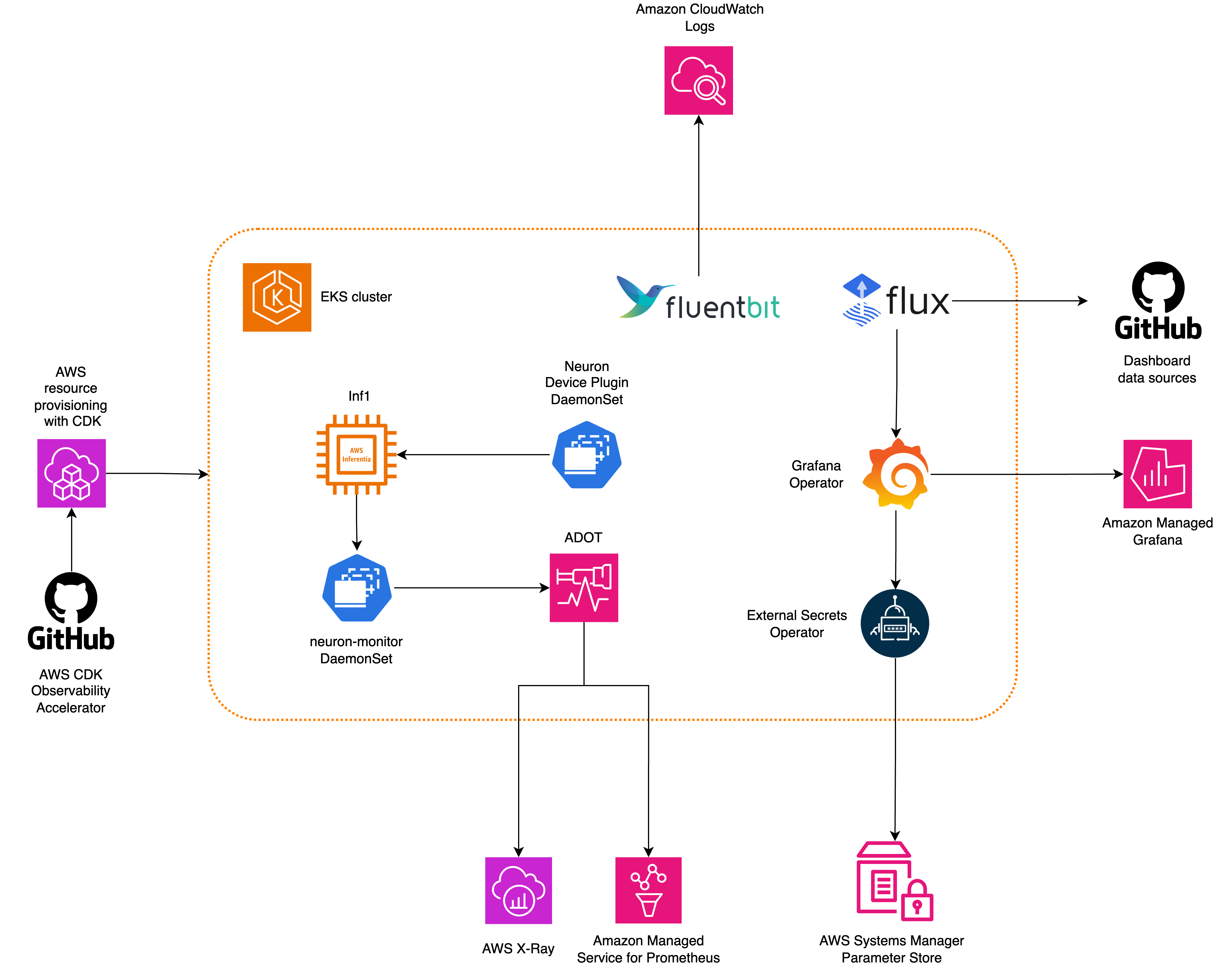 Monitoring Node Infrastructure