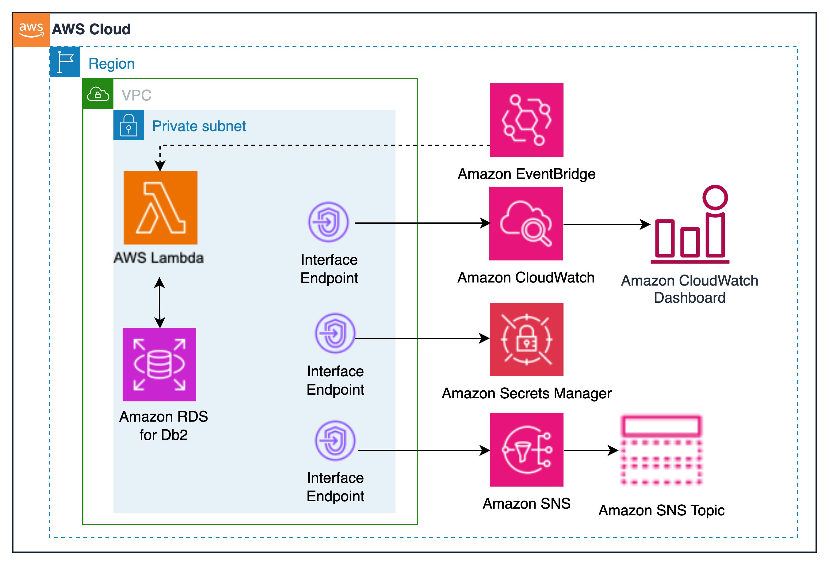 Network Monitoring Dashboard Setup